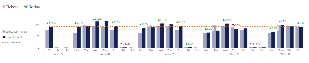 # Tickets | 186 Today