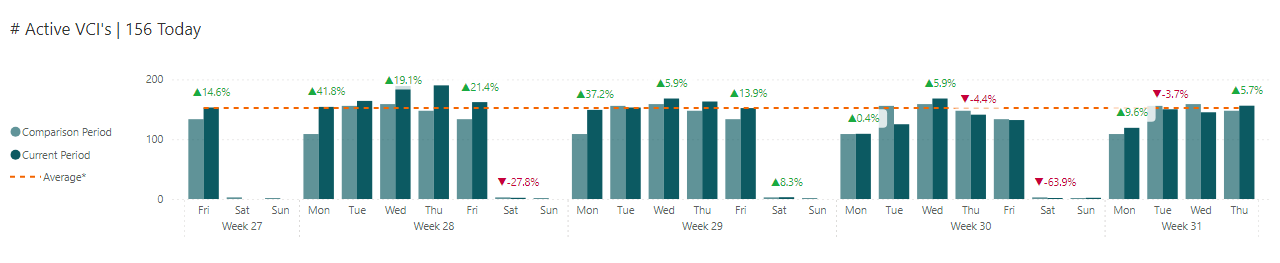 # Active VCI's | 156 Today