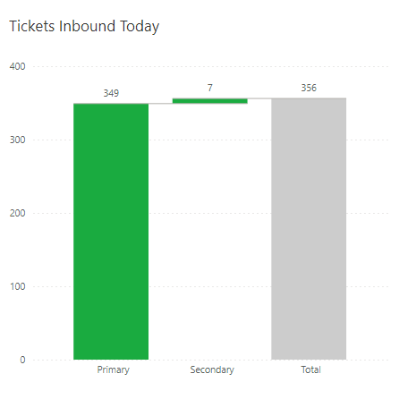 Tickets Inbound Today