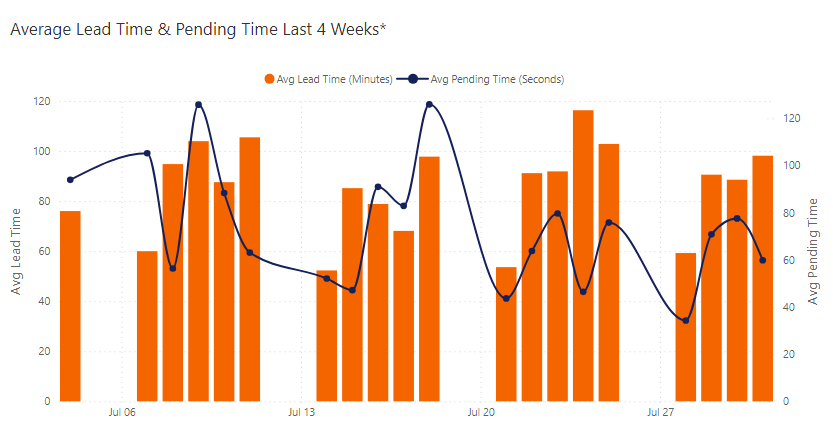 Average Lead Time & Pending Time Last 4 Weeks*